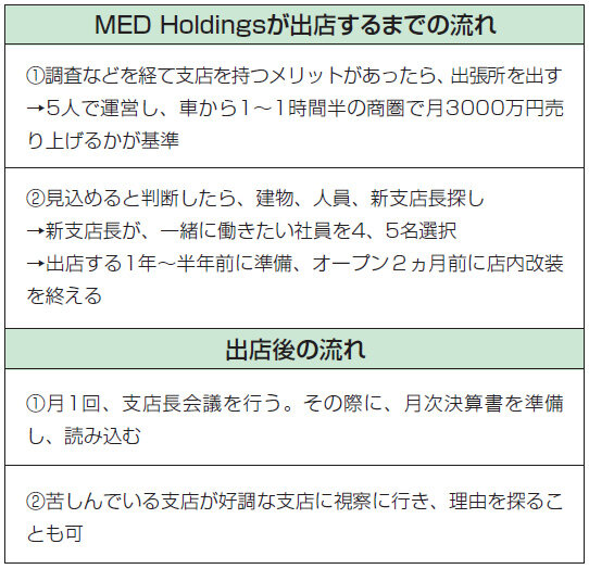MED Holdings　MED Holdingsが出店するまでの流れ