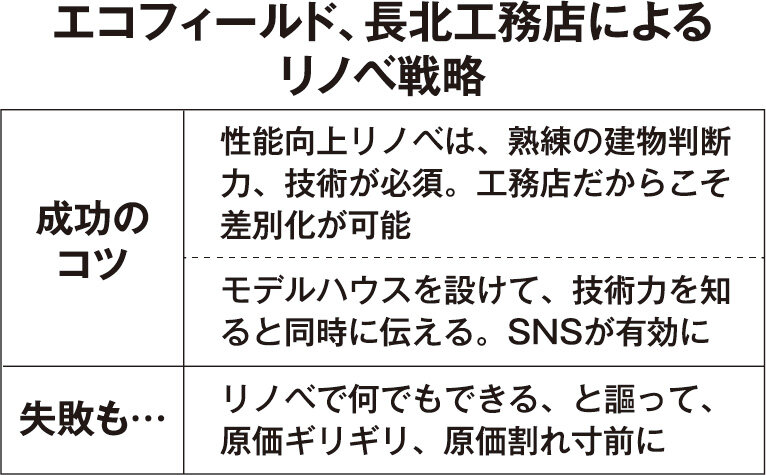 エコフィールド×長北工務店　エコフィールド、長北工務店によるリノベ戦略
