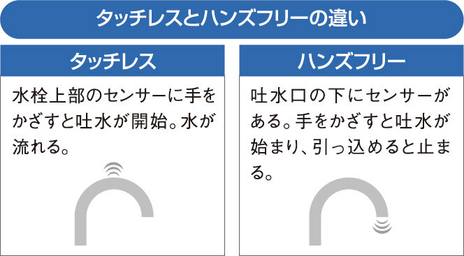 みやこリフォーム　タッチレスとハンズフリーの違い