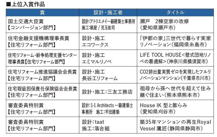 住宅リフォーム・紛争処理支援センター　上位入賞作品