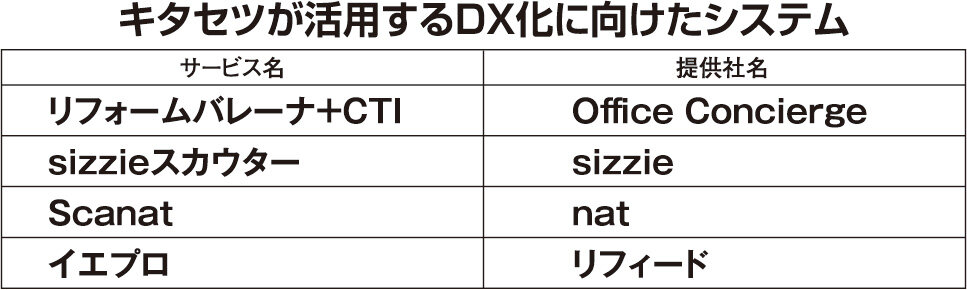 キタセツ　キタセツが活用するDX化に向けたシステム