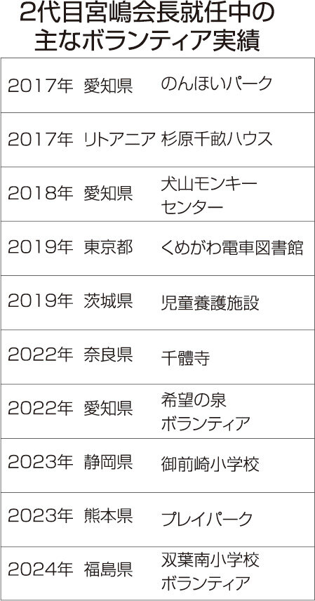 ミヤケン　2代目宮嶋会長就任中の主なボランティア実績