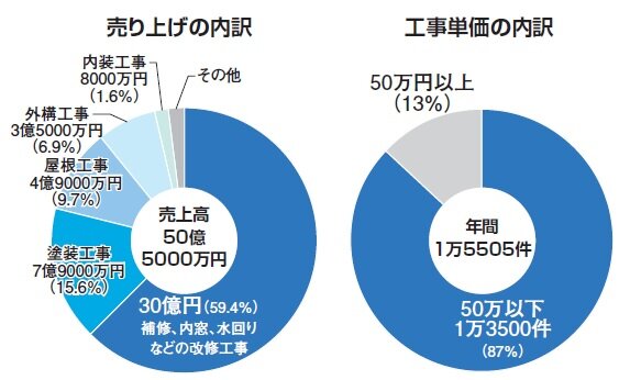 コープ住宅　売り上げの内訳