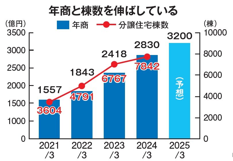 ケイアイスター不動産　年商と棟数を伸ばしている