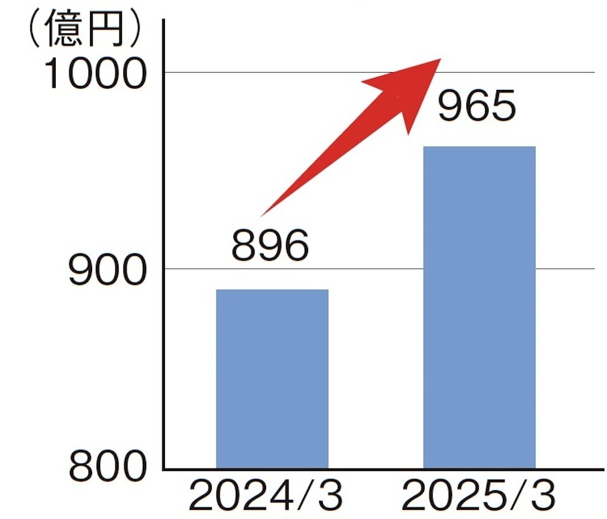 LIXIL中間決算　リフォーム売上高