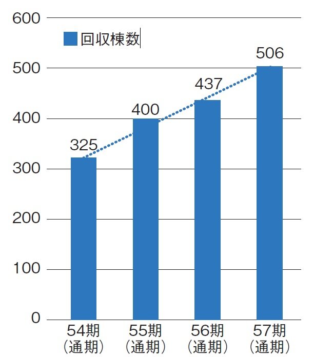 一建設　回収棟数