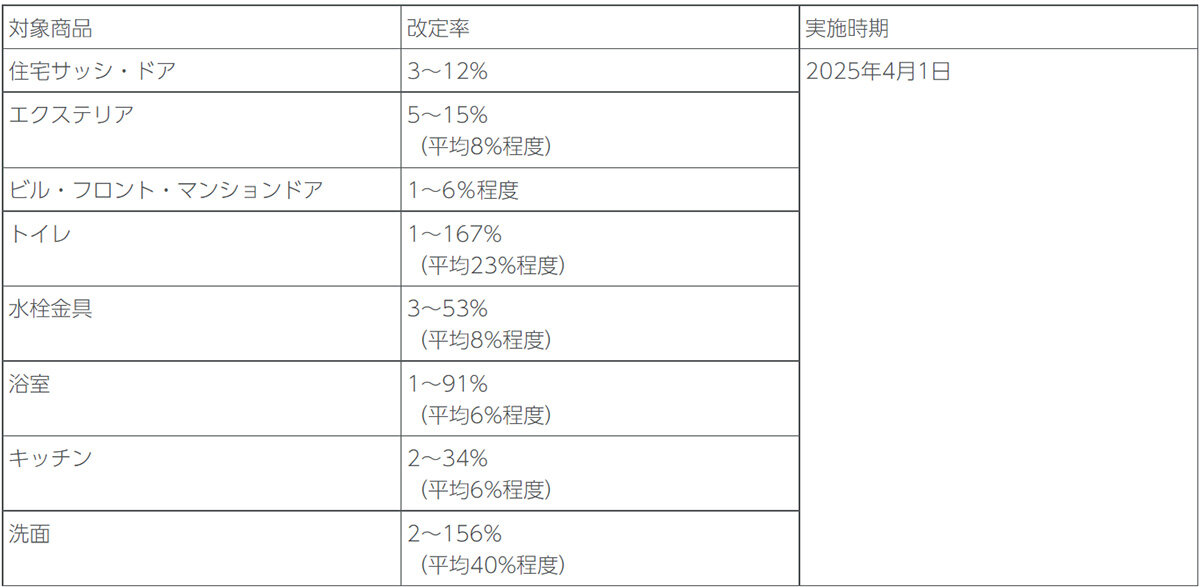 LIXIL　一部の住宅用建材・設備のメーカー希望小売価格を2025年4月1日受注分より 改定すると発表した