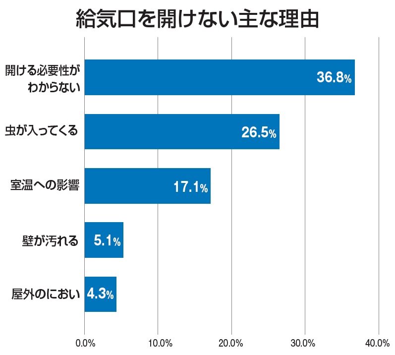 ルームクリップ　給気口を開けない主な理由