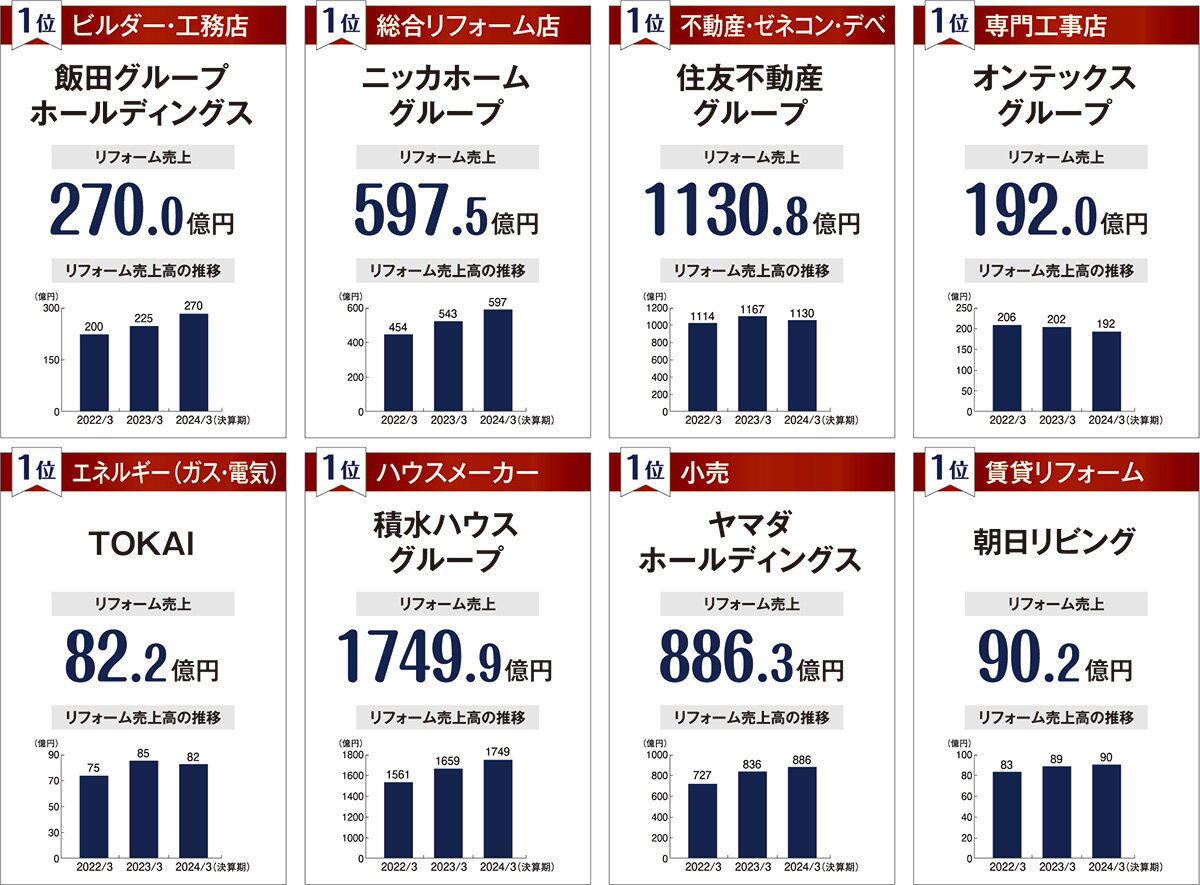 業種別リフォーム売上ランキング　各部門1位