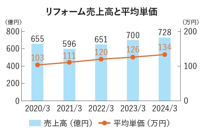 ミサワホーム　リフォーム売上高と平均単価