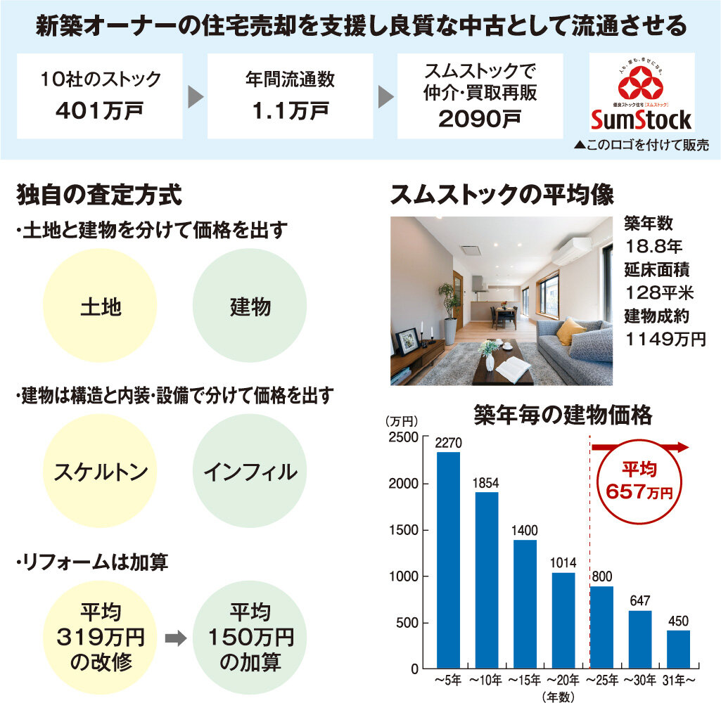 優良ストック住宅推進協議会　ハウスメーカー10社、優良中古を年2000件成約