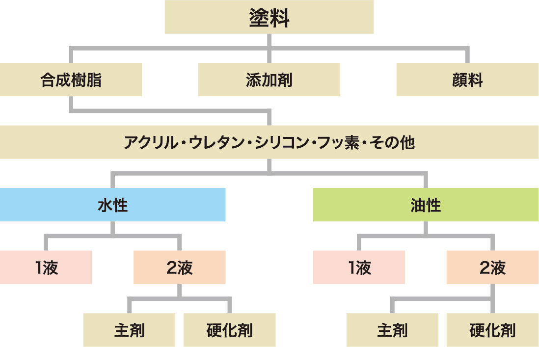 クローズアップ建材　種類と適性を把握して的確に塗る