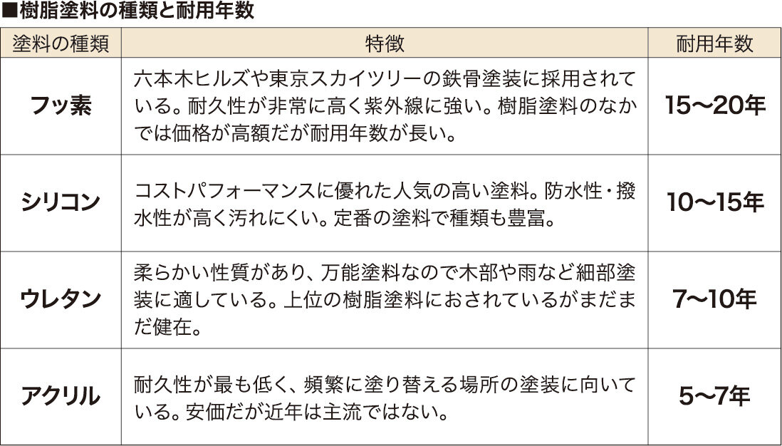 クローズアップ建材　樹脂塗料の種類と耐用年数