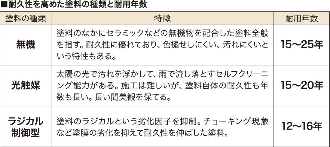 クローズアップ建材　耐久性を高めた塗料の種類と耐用年数