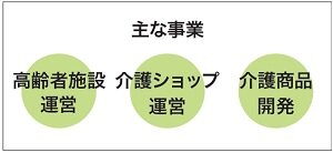 パナソニックエイジフリー　主な事業