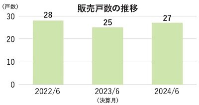 ゼウス・リアル　販売戸数の推移