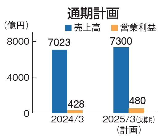 TOTO　通期計画