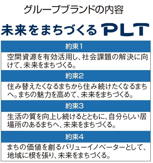 プライムライフテクノロジーズ　グループブランドの内容