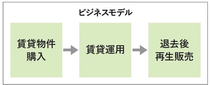 穴吹興産 ビジネスモデル