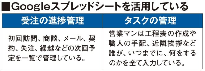 パワーハウス　Googleスプレッドシートを活用している