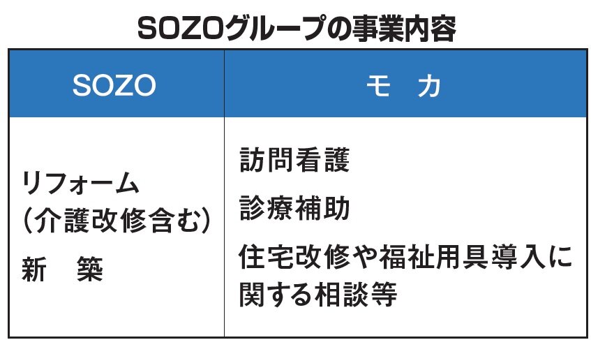 SOZO　SOZOグループの事業内容