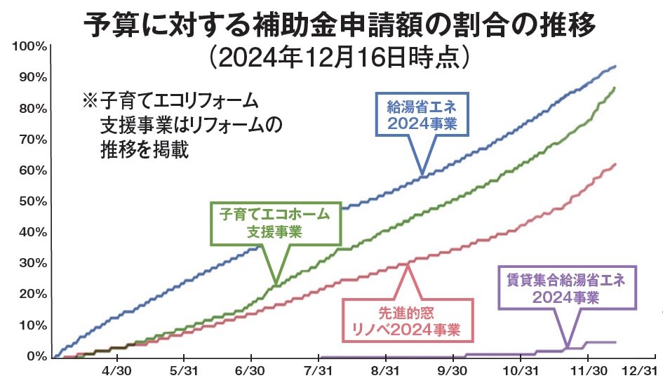国土交通省　予算に対する補助金申請額の割合の推移