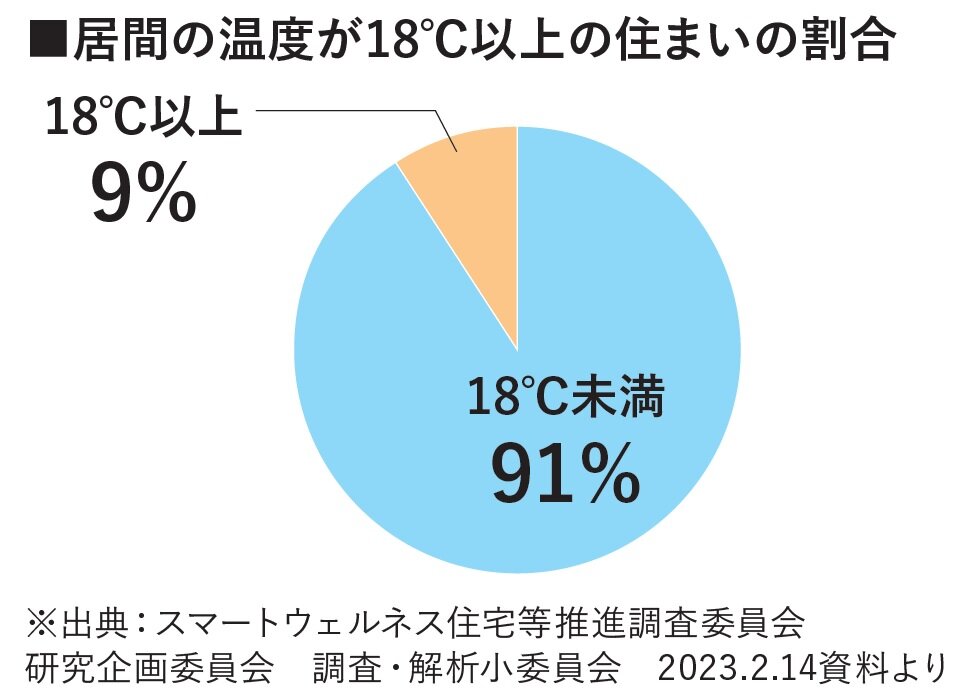 スペースマイン　居間の温度が18℃以上の住まいの割合