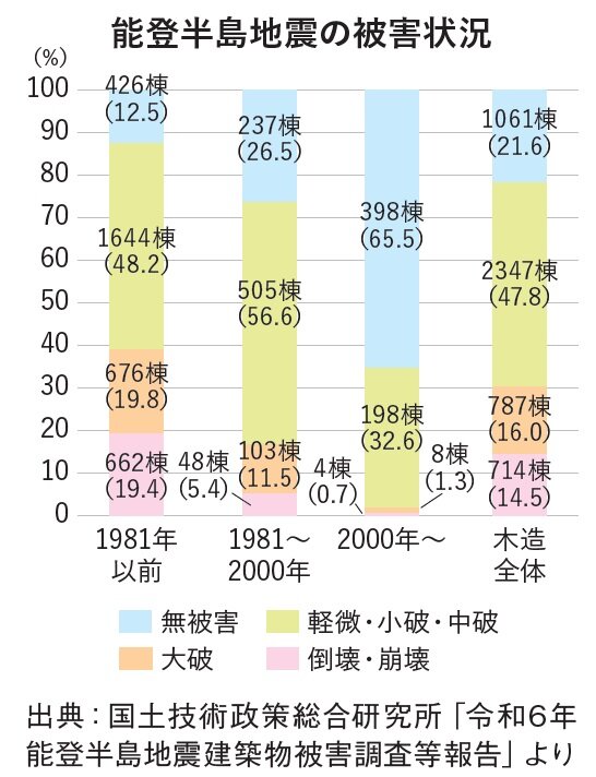 さくら事務所　能登半島地震の被害状況