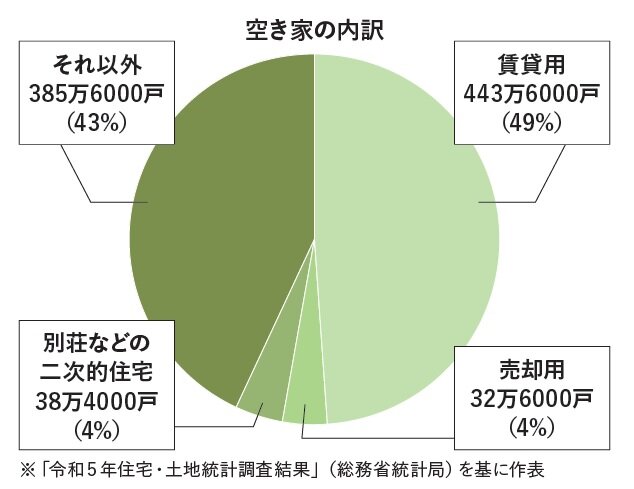 明海大学　空き家の内訳