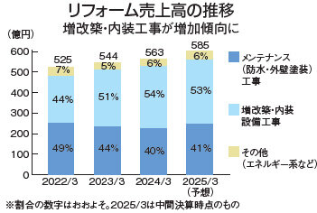 旭化成ホームズ　リフォーム売上高の推移