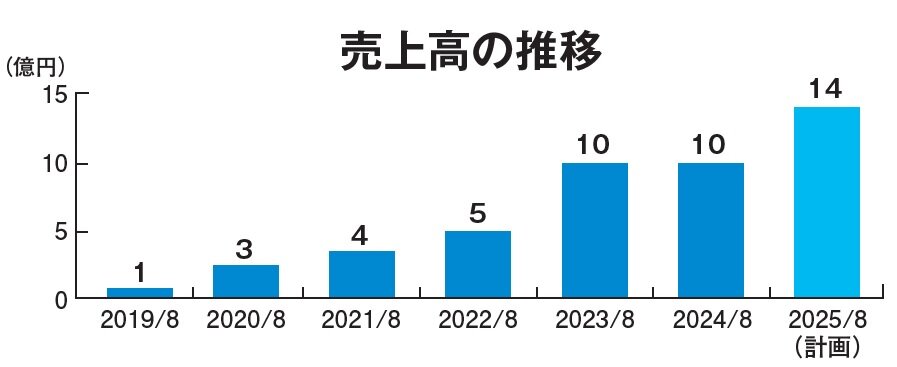 アスプリード　売上高の推移