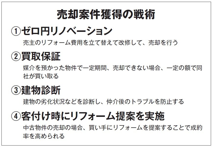 リノベース　売却案件獲得の戦術
