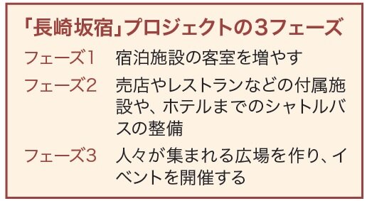 小笠原企画　「長崎坂宿」プロジェクトの3フェーズ