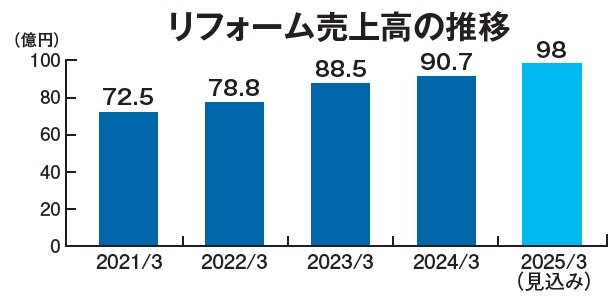 ナサホーム　リフォーム売上高の推移