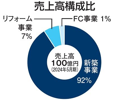 アエラホーム　売上高構成比