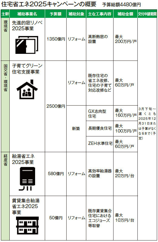 TOTO　住宅省エネ2025キャンペーンの概要
