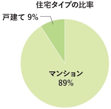 リップル　住宅タイプの比率