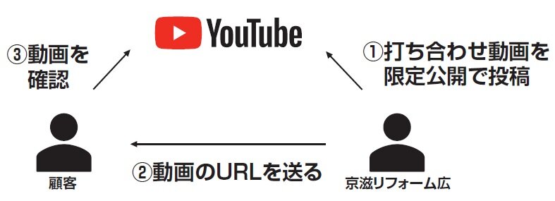 京滋リフォーム広　YouTubeの「限定公開」機能の活用例