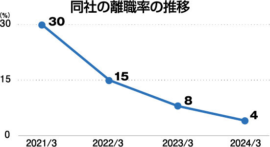 パワーハウス　同社の離職率の推移