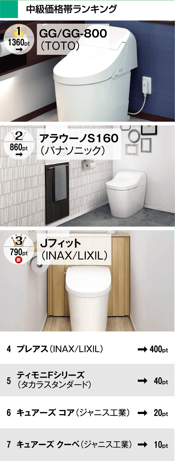 リフォーム大賞トイレ部門　中級価格帯