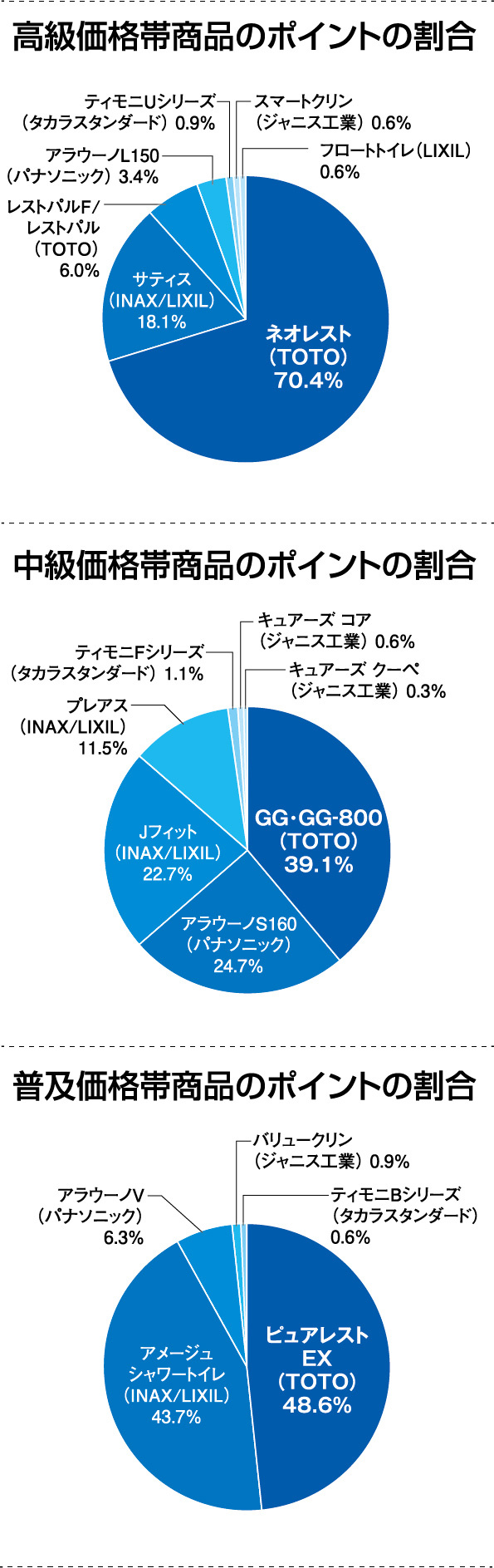 リフォーム大賞トイレ部門　円グラフ