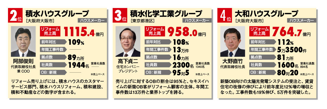 住宅リフォーム売上ランキング2013　2位～4位
