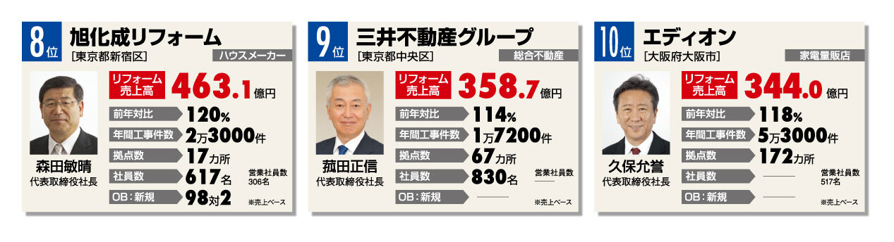 住宅リフォーム売上ランキング2013　8位～10位