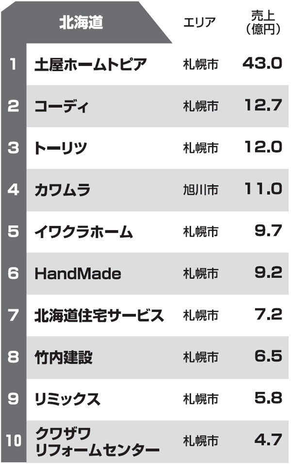 都道府県別リフォーム売上ランキング2013　北海道