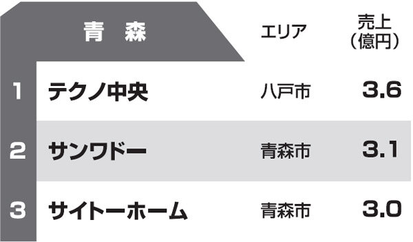 都道府県別リフォーム売上ランキング2013　青森県