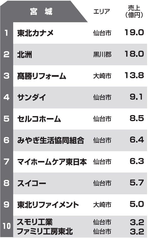 都道府県別リフォーム売上ランキング2013　宮城県