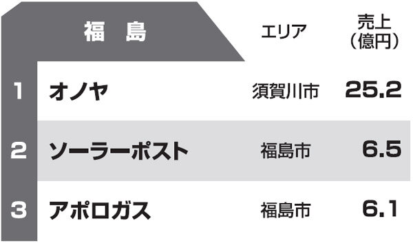 都道府県別リフォーム売上ランキング2013　福島県