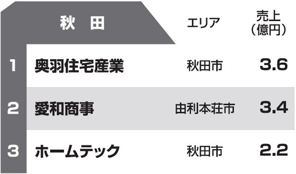 都道府県別リフォーム売上ランキング2013　秋田県