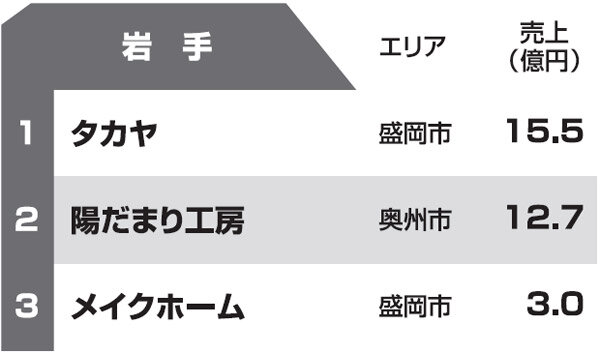 都道府県別リフォーム売上ランキング2013　岩手県