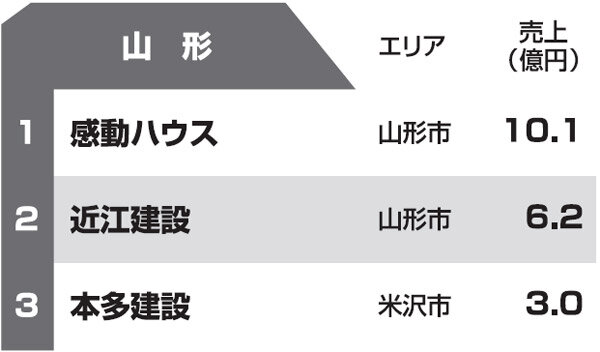 都道府県別リフォーム売上ランキング2013　山形県